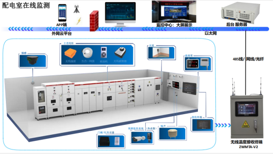 配電室綜合監測系統(圖1) 配電室綜合監測系統(圖1)